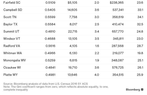 From Georgia to Delaware: U.S. County Level Income Inequality