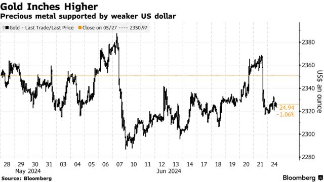 Gold Inches Higher | Precious metal supported by weaker US dollar