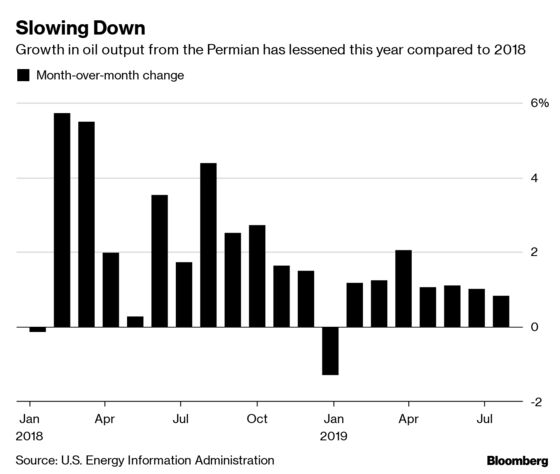 America’s Hottest Shale Play Is Slowing Down