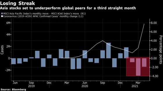 Virus Surge, China Are Muddying the Bullish Asia Stock Story