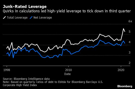 Corporate America’s Cash Burn Problem Is Getting Worse