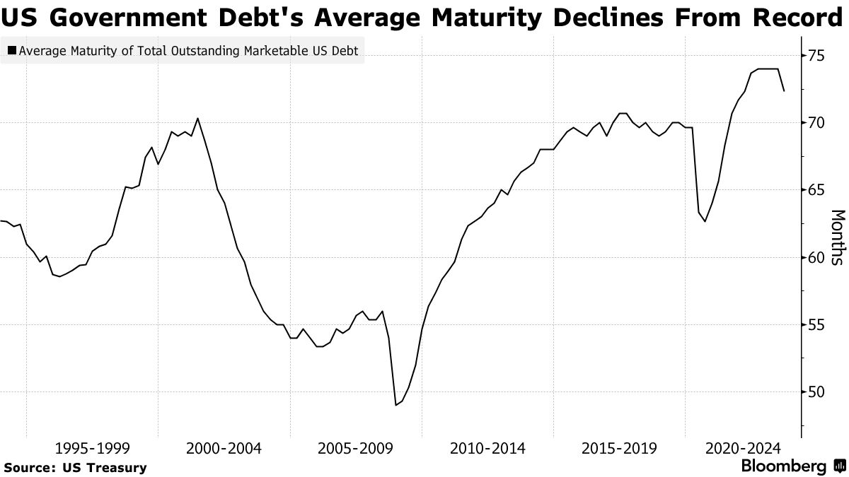 Janet Yellen Defends Treasury Bond Portfolio Policy After Druckenmiller  Rebuke - Bloomberg