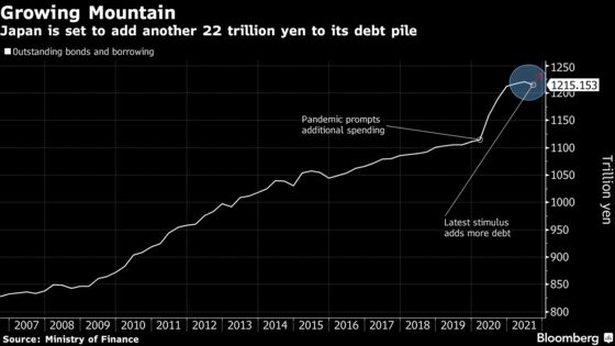 Japan’s Kishida Delivers $316 billion Extra Budget for Recovery