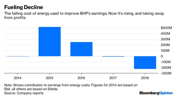 BHP’s Costs Crash Diet Is Running Out of Steam