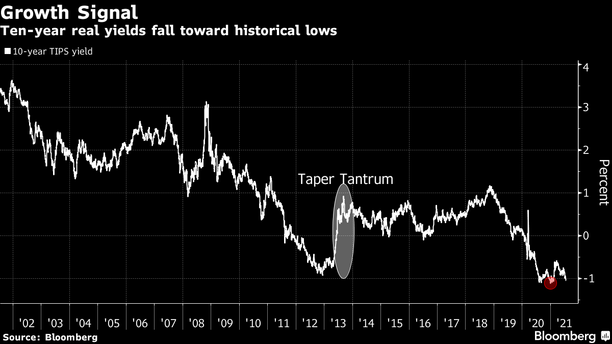 Ten-year real yields drop to historic lows