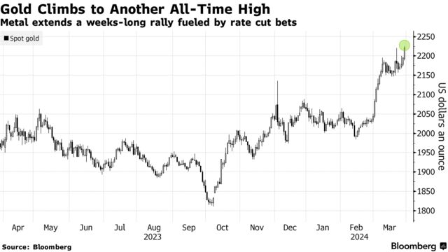 Gold Climbs to Another All-Time High | Metal extends a weeks-long rally fueled by rate cut bets