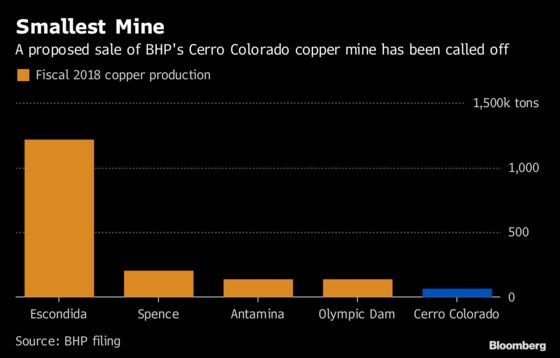 BHP Stuck With Small Copper Mine as Would-Be Buyer Backs Out