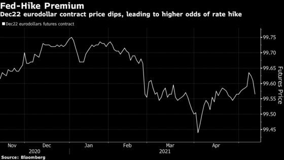 Traders Ratchet Up Fed-Hike Bets for 2022 on Hot Inflation