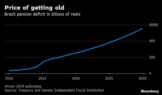 Why the Future of Brazil’s Economy Rides on Pensions