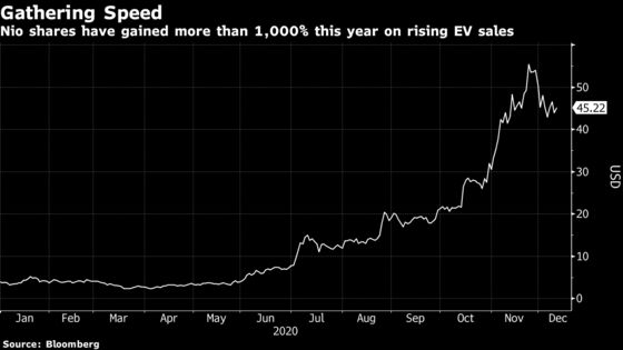 Tesla’s China Rival Nio Joins Race for Cash with Share Sale