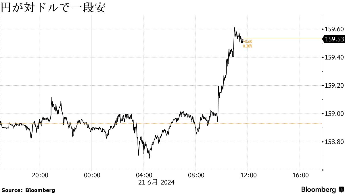 円が対ドルで一段安、一時159円60銭台－米経済指標に反応 - Bloomberg