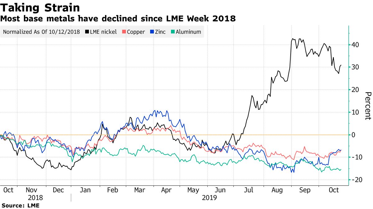 Most base metals have declined since LME Week 2018