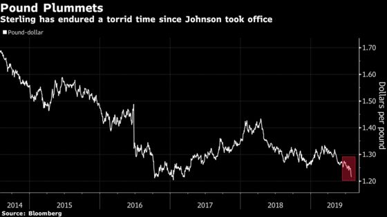 Boris Johnson Won’t Back Down on Brexit Despite Plunging Pound