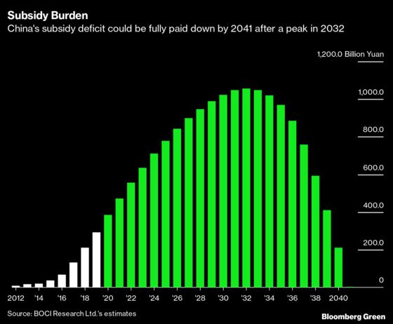 China Weighs Bond Issue to Help Pay Clean Energy Subsidies