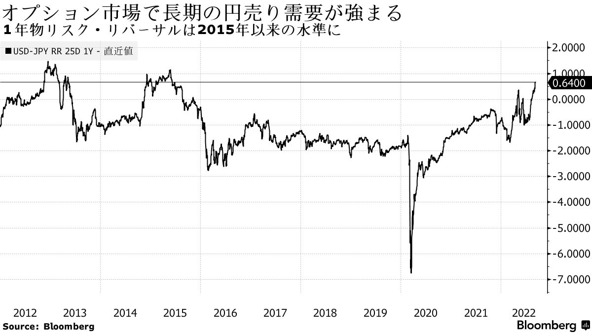 円安長期化への相場観強まる、オプション需給で再度偏り－チャート - Bloomberg