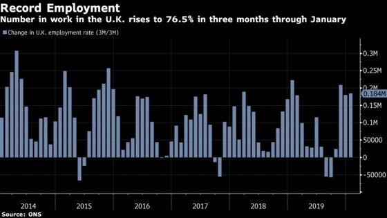 U.K. Employment Climbed to Record High Before Virus Outbreak