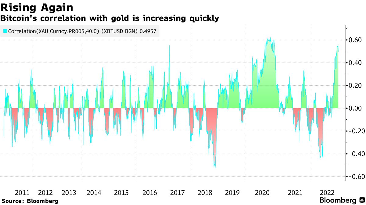 Bitcoin's correlation with gold is increasing quickly