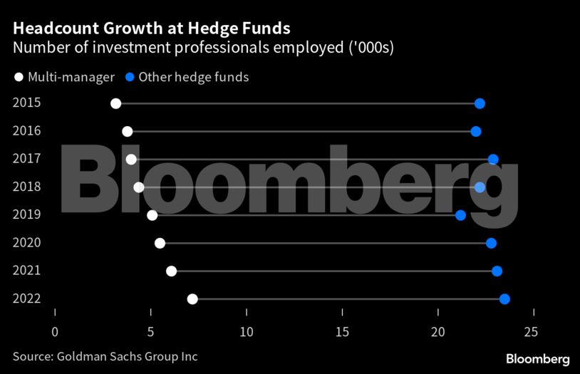 Headcount Growth at Hedge Funds | Number of investment professionals employed ('000s)