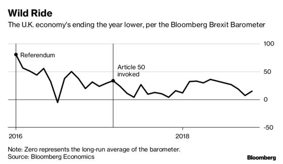 The Calm Before the Storm? Brexit Barometer Rose in November