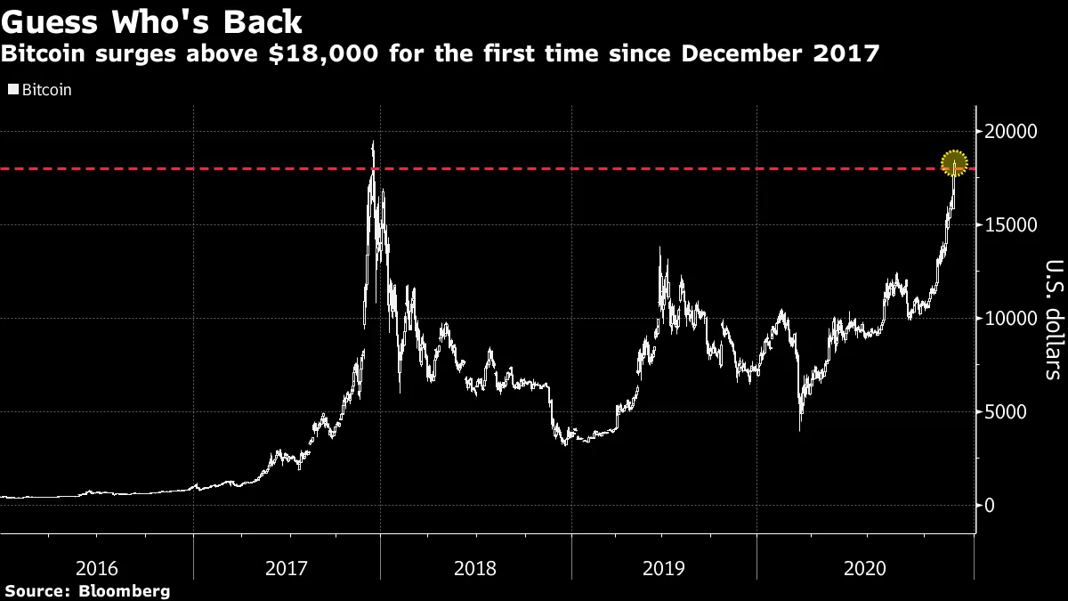 Bitcoin (BTC USD) News and Quote: Crypto Nears Record High Versus Dollar -  Bloomberg