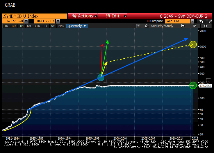 The Greek drachma as compared to the Deutsche mark. DEM-GRD: Shown are two bouts of drachma depreciation then the salvation of euro stability. I extend one trend of drachma debasement. Everyone goes downfield and the wide receiver goes wide-right to the goal line.