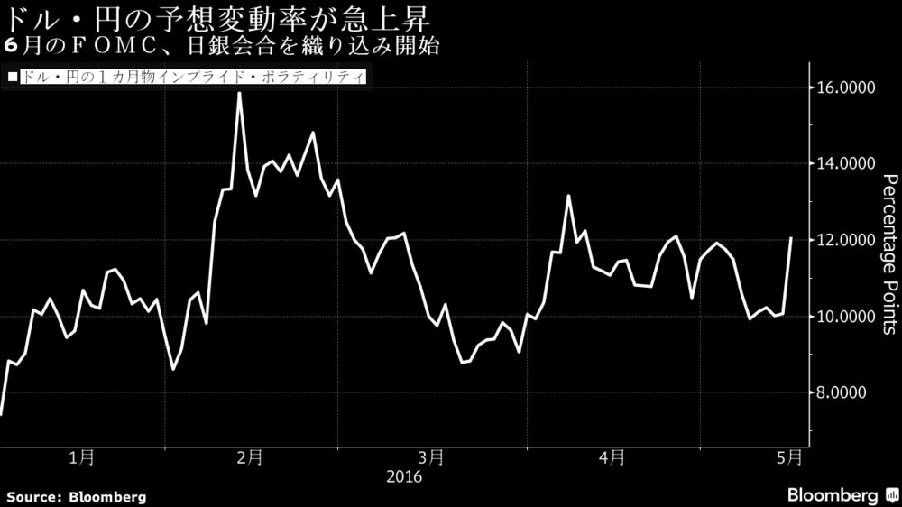 ドル 円の予想変動率 ３カ月ぶり大幅上昇 チャート Bloomberg