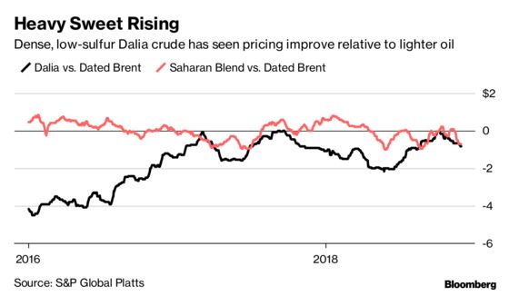 Shale Gluts and Ship Rules Make Heavy Sweet Oil an Unlikely Star