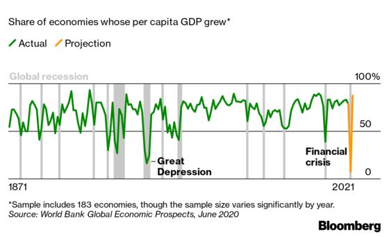The Data Show a Bleak Outlook for Global Economic Growth