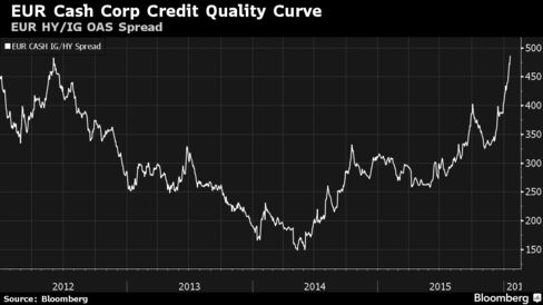 Spread between EUOAIGTO Index and EUOHHYTO Index