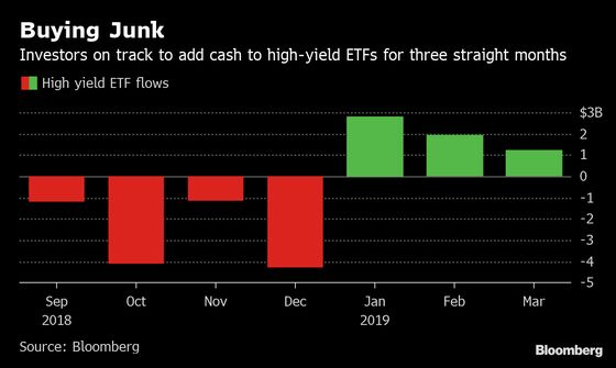 Junk-Bond ETFs Are Facing the ‘Mother of All Resistance Levels’