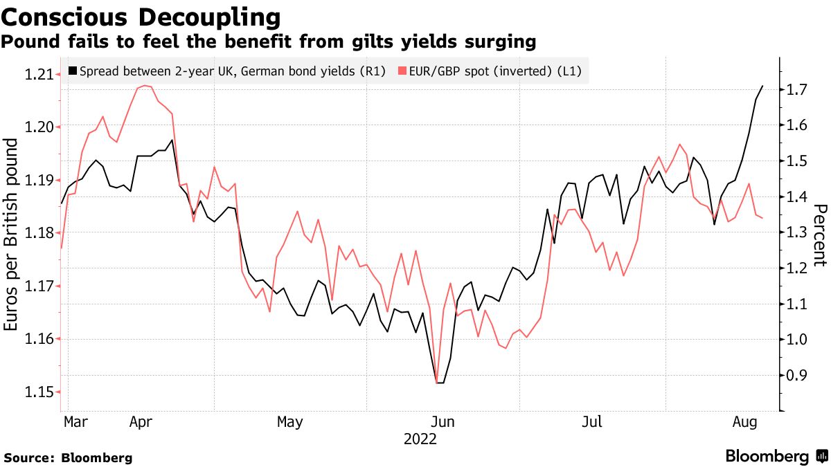 Pound fails to feel the benefit from gilts yields surging