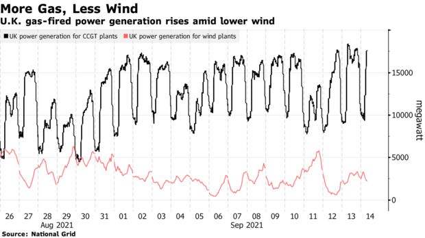 U.K. gas-fired power generation rises amid lower wind