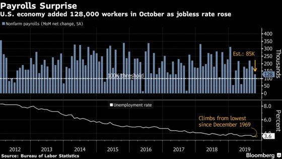 U.S. Hiring Resilient With 128,000 Gain, Validating Fed Pause