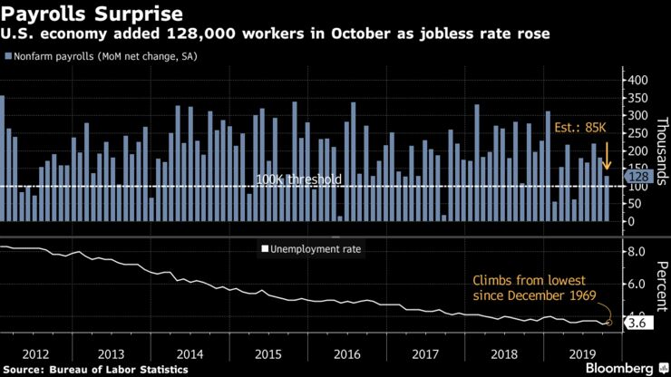 U.S. economy added 128,000 workers in October as jobless rate rose