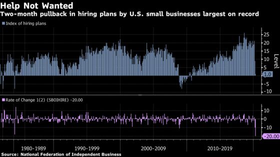 U.S. Small Businesses Are Shelving Hiring Plans at a Record Pace