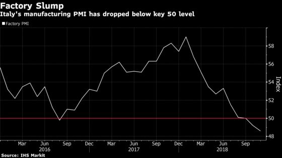 Italian Manufacturing Downturn Deepens With Second Contraction