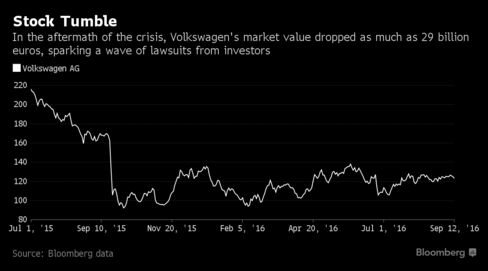 Stock losses facing Volkswagen investors