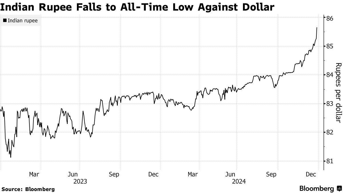 インド・ルピーが最安値、23年以来の下落率－輸入企業のドル需要重し - Bloomberg