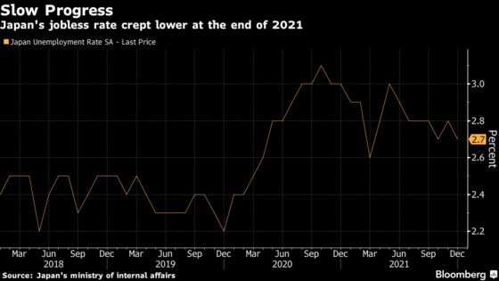 Japan Job Market Shows Signs of Healing Before Omicron’s Spread