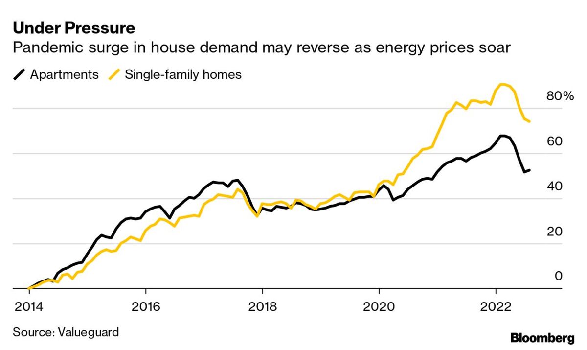Swedish Housing Prices Continue Lower as Cost Surge Looms Bloomberg