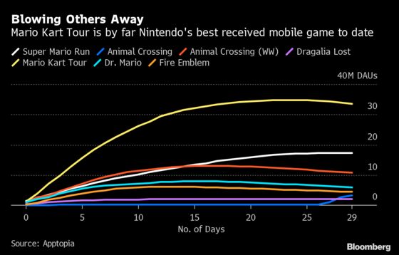 Nintendo Scores Huge Smartphone Hit With Mario Kart Tour