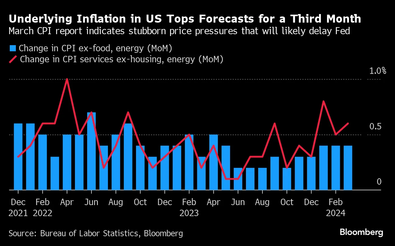 米コアＣＰＩ、３カ月連続で上振れ－米利下げ後ずれの可能性 - Bloomberg