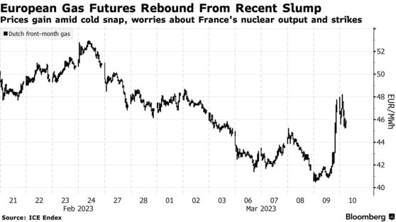 European Gas Futures Rebound From Recent Slump | Prices gain amid cold snap, worries about France's nuclear output and strikes