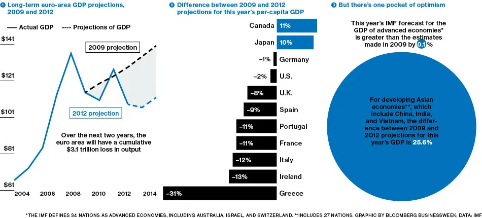 The Euro Crisis: A Damage Assessment