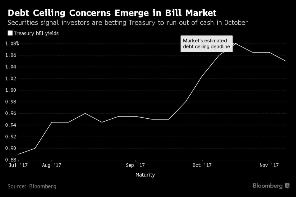 Debt Ceiling Concerns Start To Surface In Treasury Bills