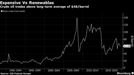 Oil Needs to Fall Below $20 to Compete With Green Alternatives