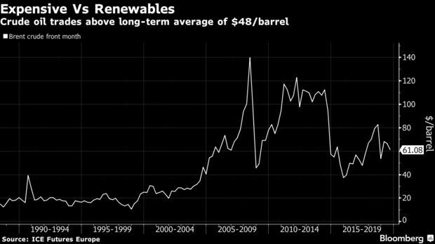 Crude oil trades above long-term average of $48/barrel