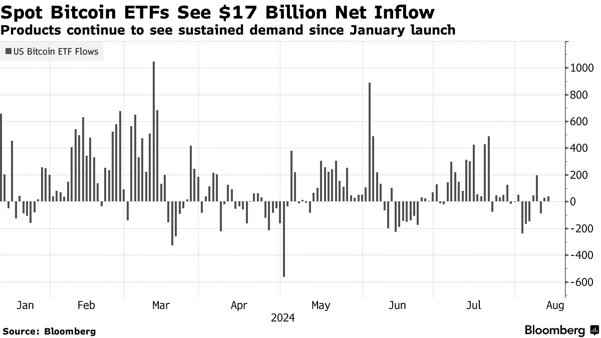 Capula, Schonfeld, Point72 Among Hedge Funds Riding Bitcoin ETFs - Bloomberg