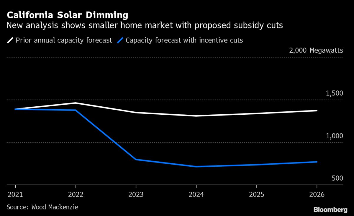 California's Plan to Slash Solar Subsidies Seen Cutting Market in Half