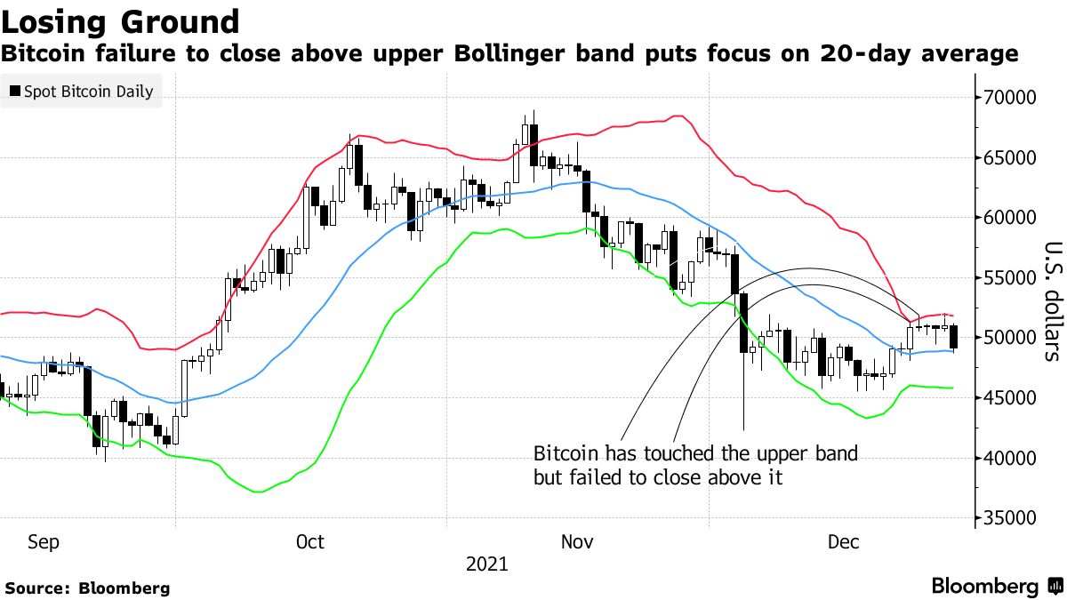 Bitcoin failure to close above upper bollinger band puts focus on 20-day average